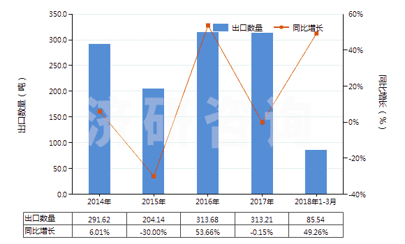 2014-2018年3月中國寬度≤20cm的膠囊型反光膜(HS39191091)出口量及增速統(tǒng)計(jì)